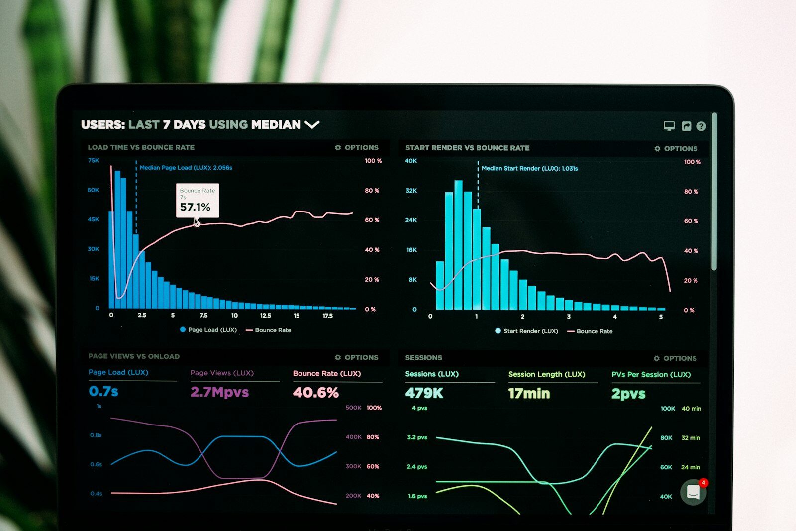 Dashboard de performance analisado pela equipe ORBIT